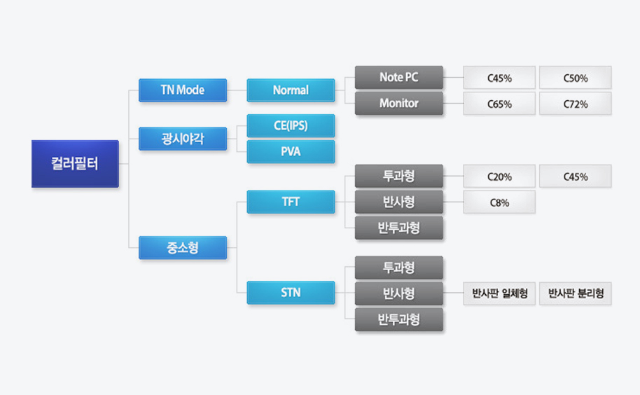 Classification of color filters