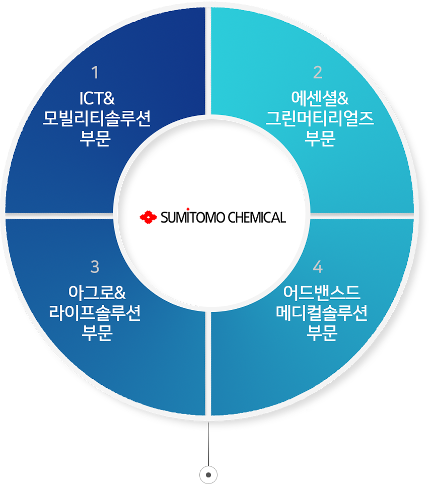 sumitomo chemical 정보전자화학, 석유화학,의약품 사업,건강·농업관련사업,에너지기능재료